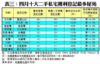 表三：四月十大二手私宅獲利登記最多屋苑