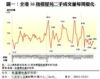 圖一：全港50指標屋苑二手成交量每周變化