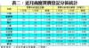 表二：近月商廈買賣登記分區統計