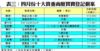 表三：四月份十大貴重商廈買賣登記個案