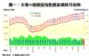 圖一：全港50指標屋苑租賃量價按月走勢