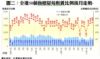 圖二：全港50個指標屋苑租賃比例按月走勢