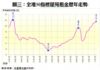 圖三：全港50指標屋苑租金歷年走勢