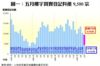 圖一：五月樓宇買賣登記料僅9,500宗