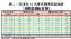 表二：五月首12天樓宇買賣登記統計（按物業價值分類）