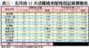 表三：五月首12天活躍成交屋苑登記量價變化