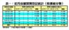 近月店舖買賣登記統計﹙按價值分類﹚