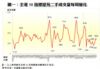圖一：全港50指標屋苑二手成交量每周變化