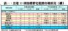 表一：全港35項指標豪宅租賃市場狀況（續）