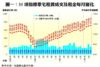 圖一：35項指標豪宅租賃成交及租金每月變化