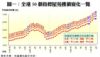 圖一：全港50個指標屋苑樓價變化一覽