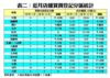 近月店舖買賣登記分區統計