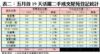 表二：五月首19天活躍二手成交屋苑登記統計