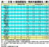 表一：全港50個指標屋苑一周成交量價變化（續）