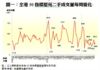 圖一：全港50指標屋苑二手成交量每周變化