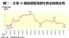 圖二：全港50個指標屋苑歷年租金回報走勢