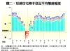 圖二：短線住宅轉手登記平均賺蝕幅度
