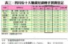 表三：四月份十大賺錢短線轉手買賣登記