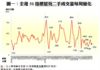 圖一：全港50指標屋苑二手成交量每周變化