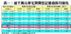 表一：逾千萬元豪宅買賣登記量值按月變化