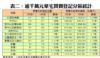 表二：逾千萬元豪宅買賣登記分區統計