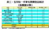 表三：五月份一手豪宅買賣登記統計
