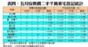 表四：五月份熱賣二手千萬豪宅登記統計
