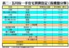 表二：五月份一手住宅買賣登記﹙按樓盤分類﹚