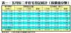 表一：五月份二手住宅登記統計（按價值分類）