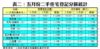 表二：五月份二手住宅登記分區統計