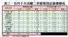 表三：五月十大活躍二手屋苑登記量價變化