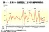 圖一：全港50指標屋苑二手成交量每周變化