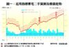 圖一：近月指標豪宅二手買賣及樓價走勢