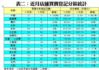 表二：近月店舖買賣登記分區統計
