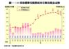 35項指標豪宅租賃成交宗數及租金走勢