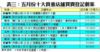 表三：五月份十大貴重店舖買賣登記個案