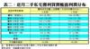 表二：近月二手私宅獲利買賣帳面利潤分布