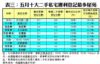 表三：五月十大二手私宅獲利登記最多屋苑
