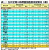 表一：五月全港50指標屋苑租務市況變化（續）