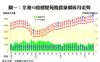 圖一：全港50指標屋苑租賃量價按月走勢