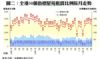 圖二：全港50個指標屋苑租賃比例按月走勢