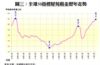 圖三：全港50指標屋苑租金歷年走勢