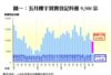 圖一：五月樓宇買賣登記料僅9,500宗