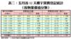 表二：五月首12天樓宇買賣登記統計（按物業價值分類）