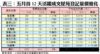 表三：五月首12天活躍成交屋苑登記量價變化