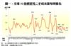圖一：全港50指標屋苑二手成交量每周變化