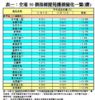 表一：全港50個指標屋苑樓價變化一覽(續)