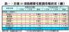 表一：全港35項指標豪宅租賃市場狀況（續）