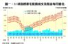 圖一：35項指標豪宅租賃成交及租金每月變化