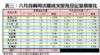 表三：六月首兩周活躍成交屋苑登記量價變化